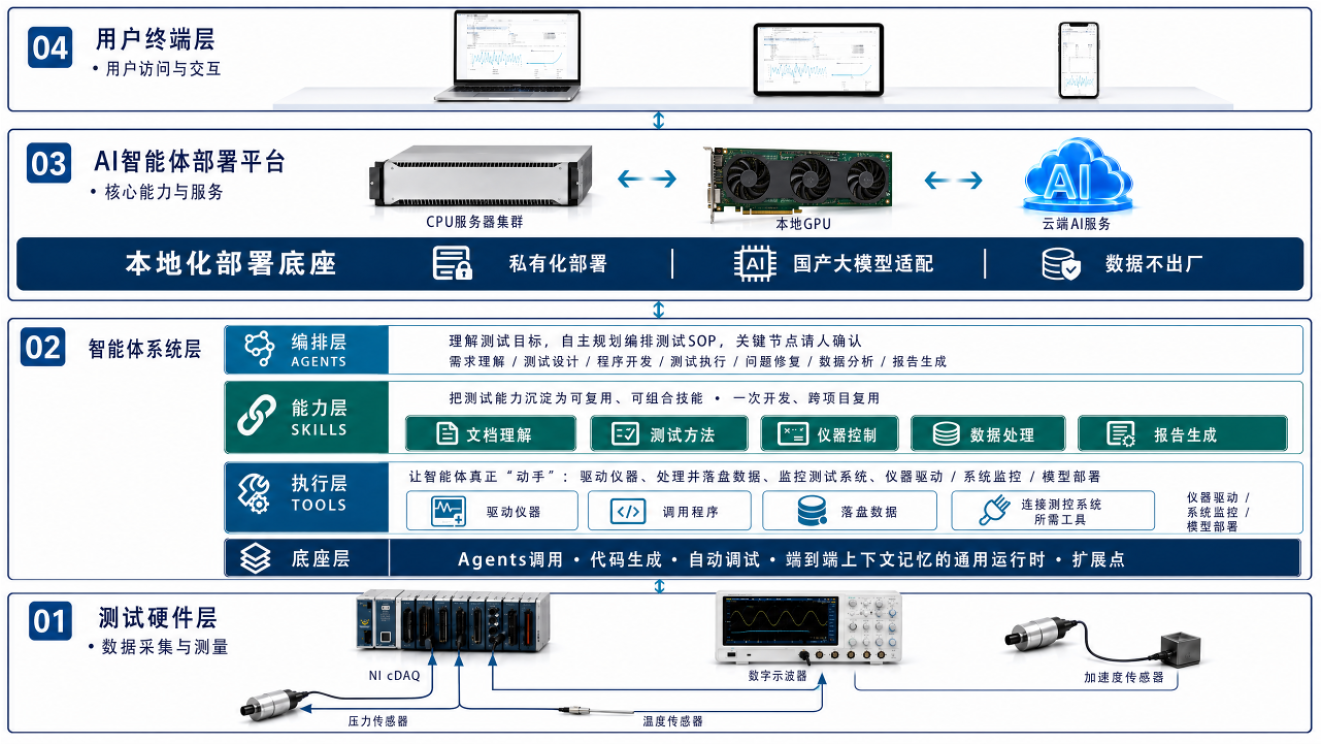 MetaXTest 四层体系架构：从测试硬件到用户终端